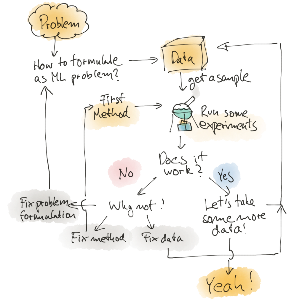 The data science workflow is iterative